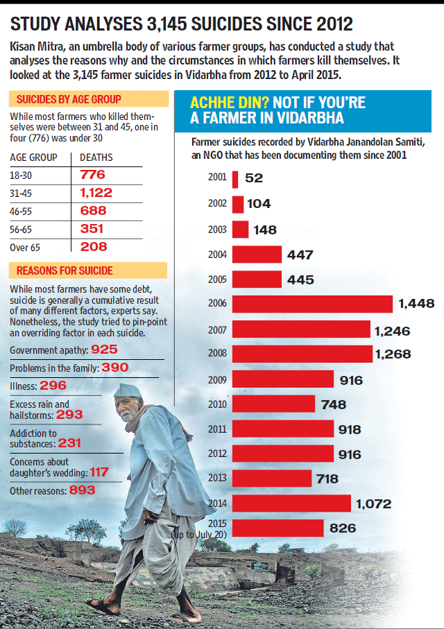 Farmer suicide